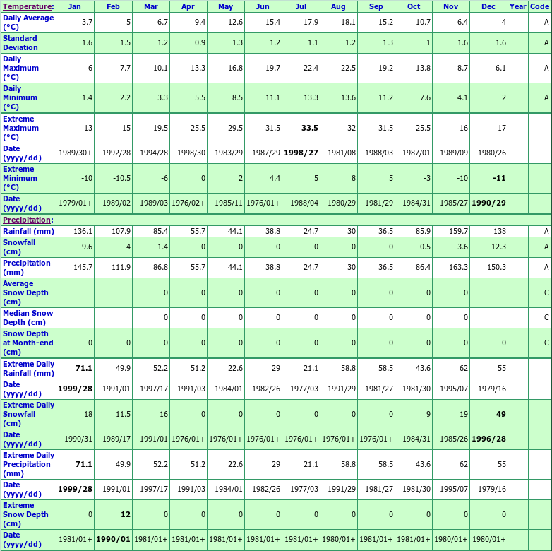 Saltspring St Mary's L Climate Data Chart